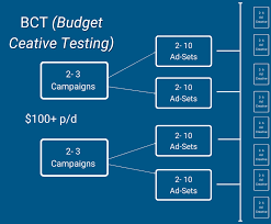 Ad Creative Testing Framework